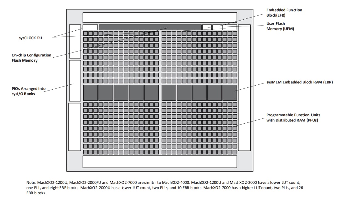 Location Circuit - Lattice Semiconductor MachXO2 PLD XO2-4000